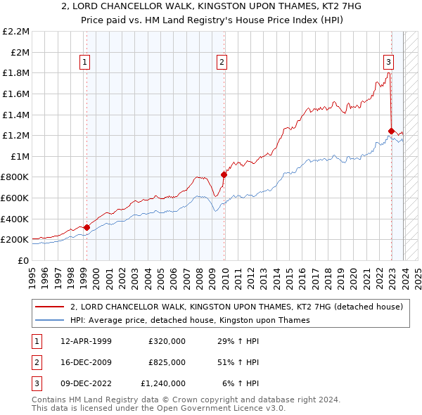 2, LORD CHANCELLOR WALK, KINGSTON UPON THAMES, KT2 7HG: Price paid vs HM Land Registry's House Price Index