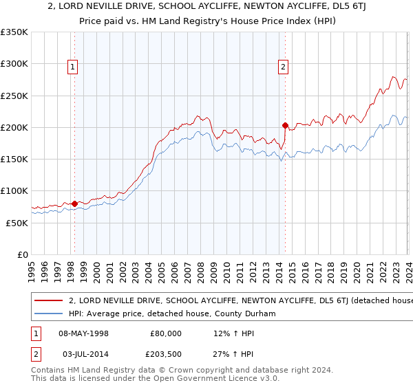 2, LORD NEVILLE DRIVE, SCHOOL AYCLIFFE, NEWTON AYCLIFFE, DL5 6TJ: Price paid vs HM Land Registry's House Price Index