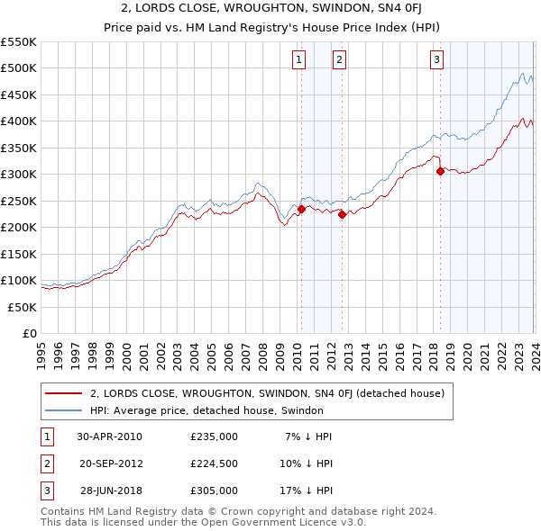 2, LORDS CLOSE, WROUGHTON, SWINDON, SN4 0FJ: Price paid vs HM Land Registry's House Price Index