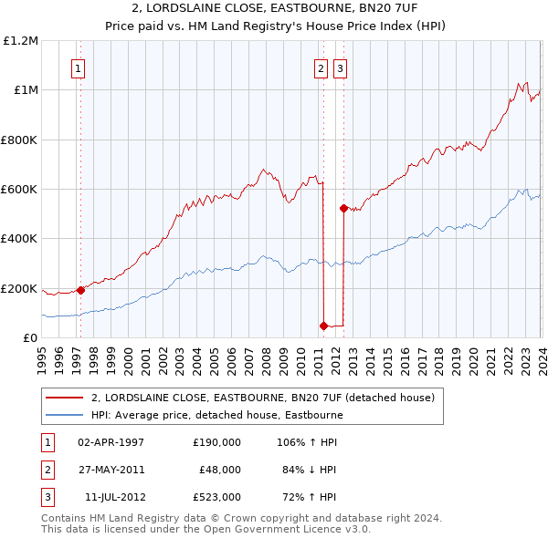 2, LORDSLAINE CLOSE, EASTBOURNE, BN20 7UF: Price paid vs HM Land Registry's House Price Index