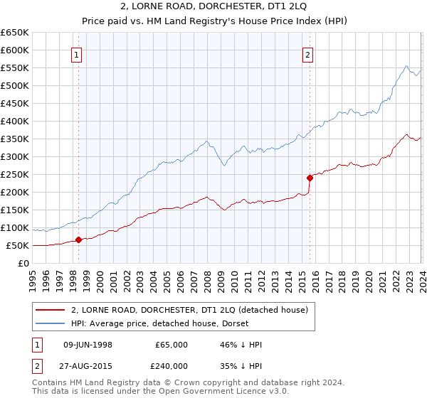 2, LORNE ROAD, DORCHESTER, DT1 2LQ: Price paid vs HM Land Registry's House Price Index