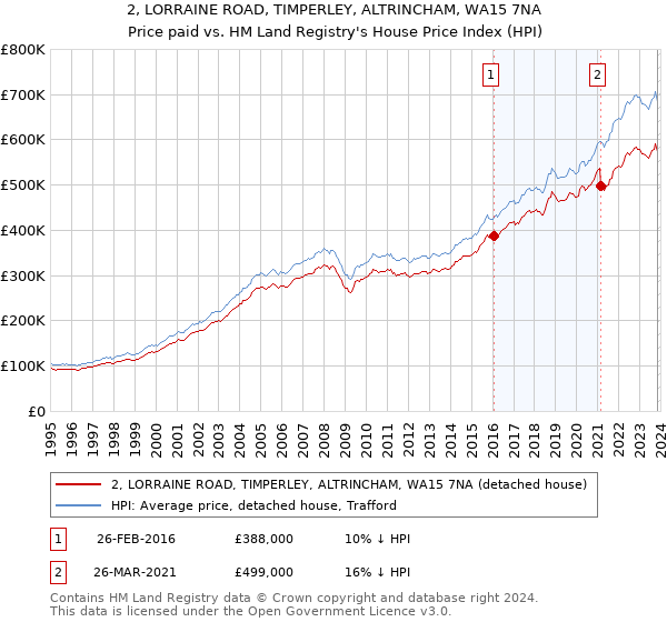 2, LORRAINE ROAD, TIMPERLEY, ALTRINCHAM, WA15 7NA: Price paid vs HM Land Registry's House Price Index