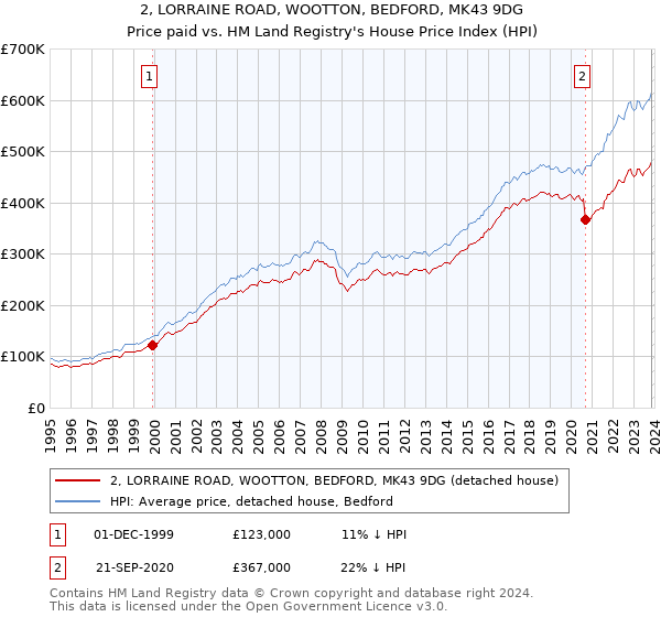 2, LORRAINE ROAD, WOOTTON, BEDFORD, MK43 9DG: Price paid vs HM Land Registry's House Price Index