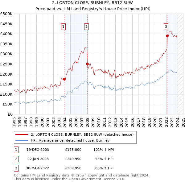 2, LORTON CLOSE, BURNLEY, BB12 8UW: Price paid vs HM Land Registry's House Price Index