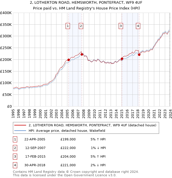 2, LOTHERTON ROAD, HEMSWORTH, PONTEFRACT, WF9 4UF: Price paid vs HM Land Registry's House Price Index