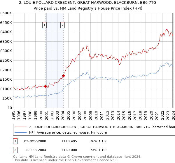 2, LOUIE POLLARD CRESCENT, GREAT HARWOOD, BLACKBURN, BB6 7TG: Price paid vs HM Land Registry's House Price Index