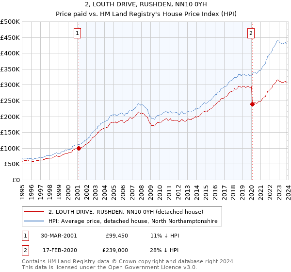 2, LOUTH DRIVE, RUSHDEN, NN10 0YH: Price paid vs HM Land Registry's House Price Index
