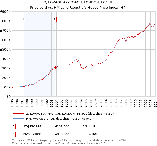 2, LOVAGE APPROACH, LONDON, E6 5UL: Price paid vs HM Land Registry's House Price Index