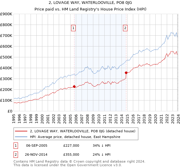 2, LOVAGE WAY, WATERLOOVILLE, PO8 0JG: Price paid vs HM Land Registry's House Price Index
