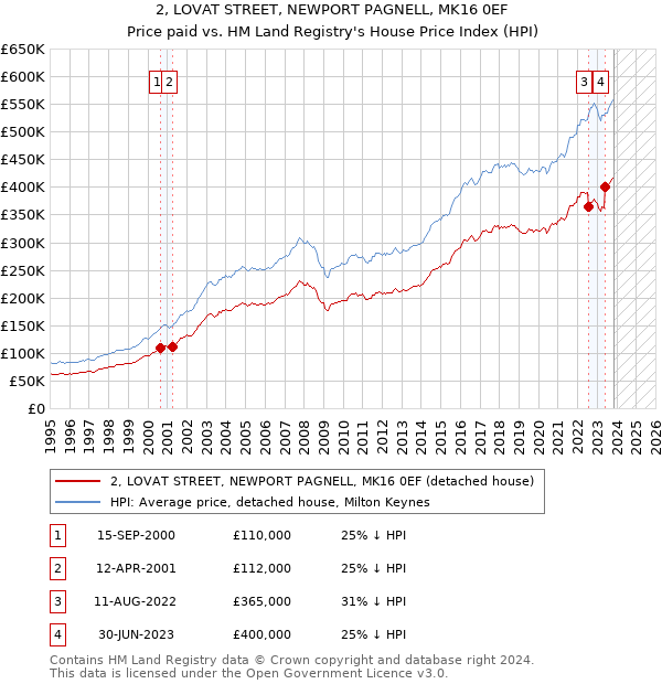 2, LOVAT STREET, NEWPORT PAGNELL, MK16 0EF: Price paid vs HM Land Registry's House Price Index