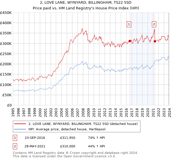 2, LOVE LANE, WYNYARD, BILLINGHAM, TS22 5SD: Price paid vs HM Land Registry's House Price Index