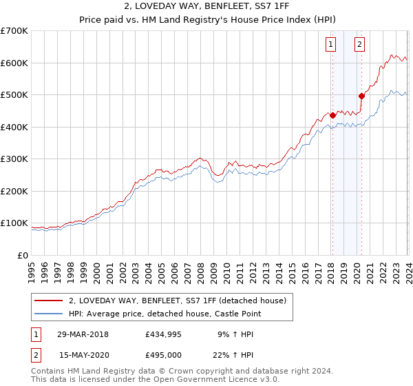 2, LOVEDAY WAY, BENFLEET, SS7 1FF: Price paid vs HM Land Registry's House Price Index