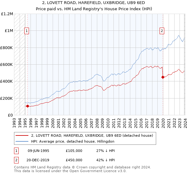 2, LOVETT ROAD, HAREFIELD, UXBRIDGE, UB9 6ED: Price paid vs HM Land Registry's House Price Index