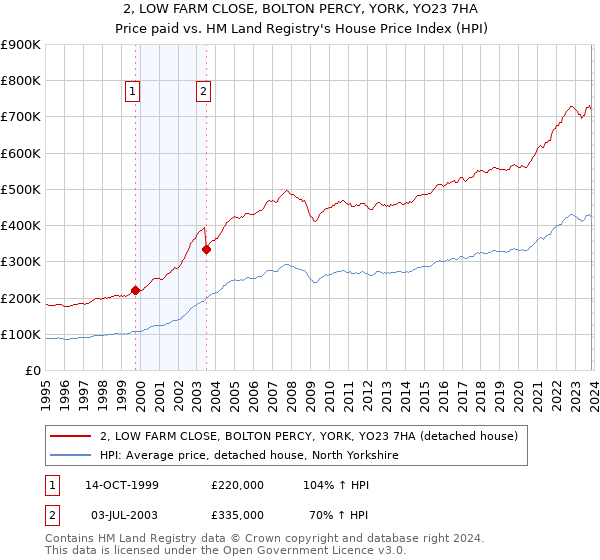 2, LOW FARM CLOSE, BOLTON PERCY, YORK, YO23 7HA: Price paid vs HM Land Registry's House Price Index