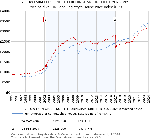 2, LOW FARM CLOSE, NORTH FRODINGHAM, DRIFFIELD, YO25 8NY: Price paid vs HM Land Registry's House Price Index