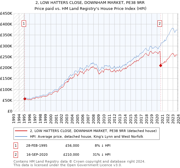 2, LOW HATTERS CLOSE, DOWNHAM MARKET, PE38 9RR: Price paid vs HM Land Registry's House Price Index