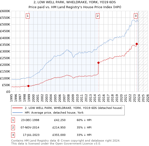 2, LOW WELL PARK, WHELDRAKE, YORK, YO19 6DS: Price paid vs HM Land Registry's House Price Index