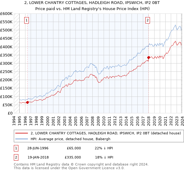 2, LOWER CHANTRY COTTAGES, HADLEIGH ROAD, IPSWICH, IP2 0BT: Price paid vs HM Land Registry's House Price Index