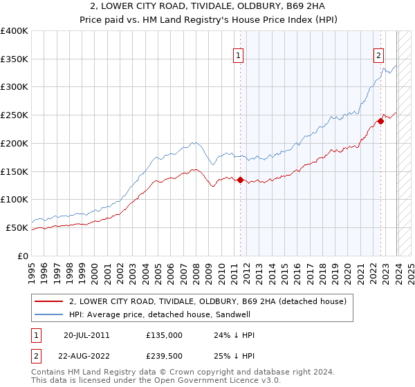 2, LOWER CITY ROAD, TIVIDALE, OLDBURY, B69 2HA: Price paid vs HM Land Registry's House Price Index