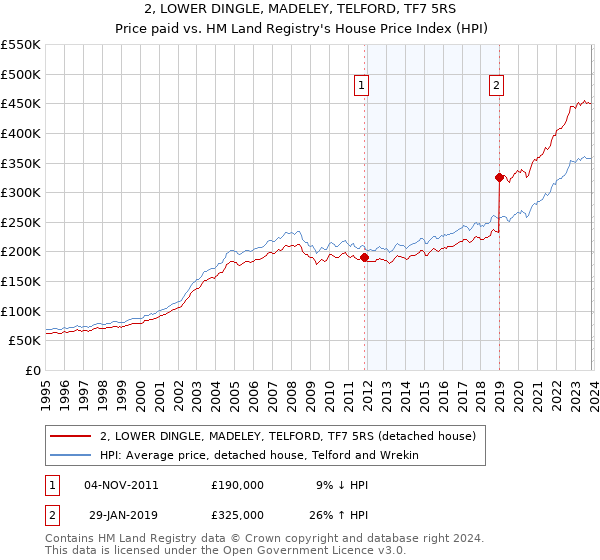 2, LOWER DINGLE, MADELEY, TELFORD, TF7 5RS: Price paid vs HM Land Registry's House Price Index