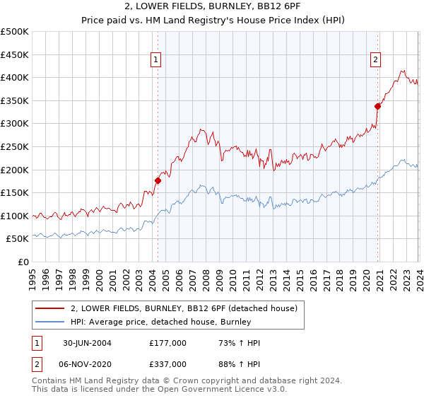2, LOWER FIELDS, BURNLEY, BB12 6PF: Price paid vs HM Land Registry's House Price Index