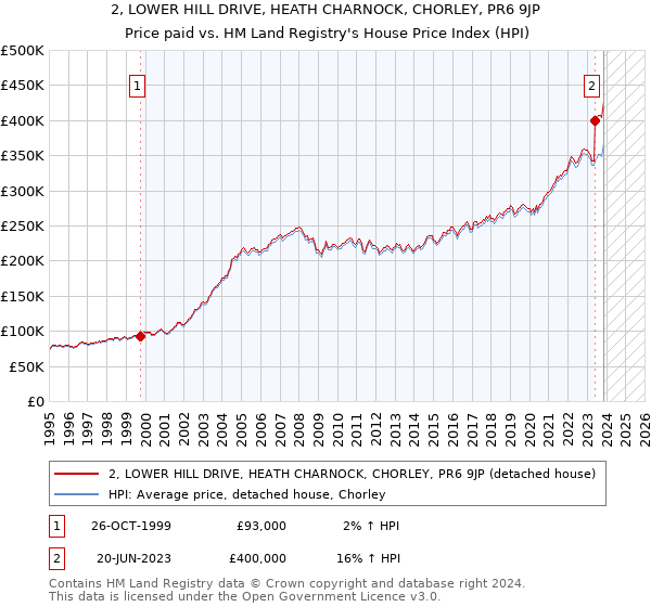 2, LOWER HILL DRIVE, HEATH CHARNOCK, CHORLEY, PR6 9JP: Price paid vs HM Land Registry's House Price Index