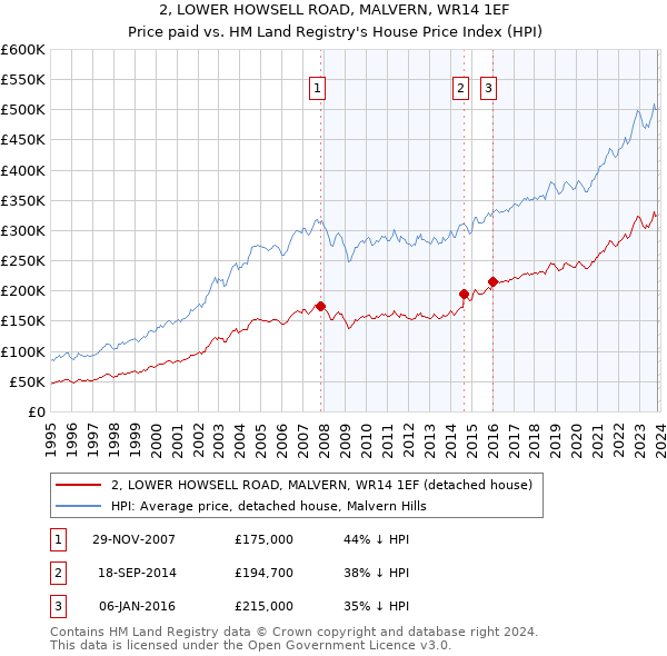 2, LOWER HOWSELL ROAD, MALVERN, WR14 1EF: Price paid vs HM Land Registry's House Price Index