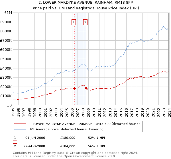 2, LOWER MARDYKE AVENUE, RAINHAM, RM13 8PP: Price paid vs HM Land Registry's House Price Index