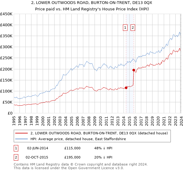 2, LOWER OUTWOODS ROAD, BURTON-ON-TRENT, DE13 0QX: Price paid vs HM Land Registry's House Price Index