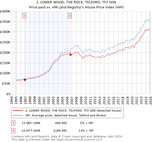 2, LOWER WOOD, THE ROCK, TELFORD, TF3 5DN: Price paid vs HM Land Registry's House Price Index