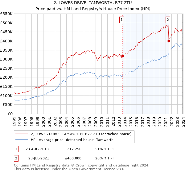 2, LOWES DRIVE, TAMWORTH, B77 2TU: Price paid vs HM Land Registry's House Price Index