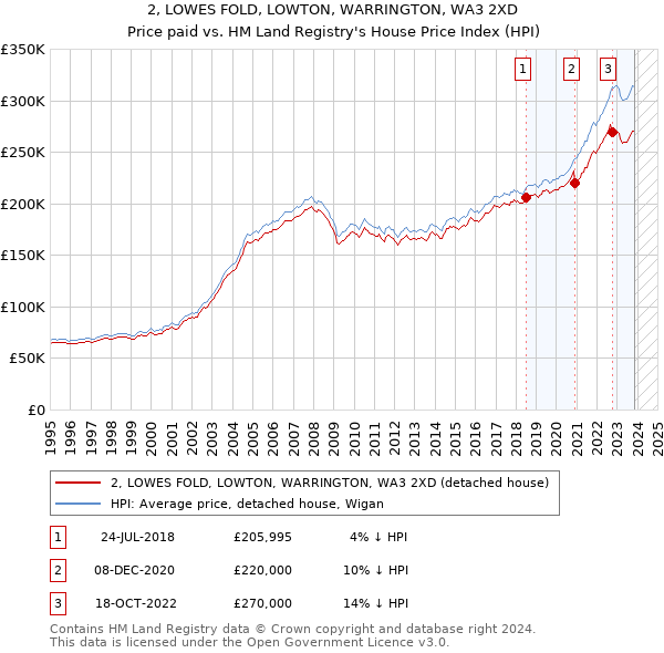 2, LOWES FOLD, LOWTON, WARRINGTON, WA3 2XD: Price paid vs HM Land Registry's House Price Index