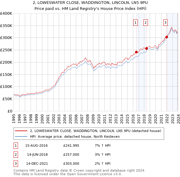 2, LOWESWATER CLOSE, WADDINGTON, LINCOLN, LN5 9PU: Price paid vs HM Land Registry's House Price Index