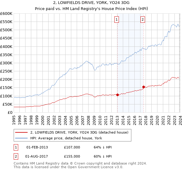 2, LOWFIELDS DRIVE, YORK, YO24 3DG: Price paid vs HM Land Registry's House Price Index