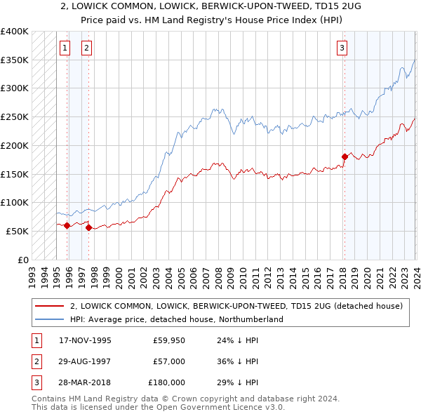 2, LOWICK COMMON, LOWICK, BERWICK-UPON-TWEED, TD15 2UG: Price paid vs HM Land Registry's House Price Index