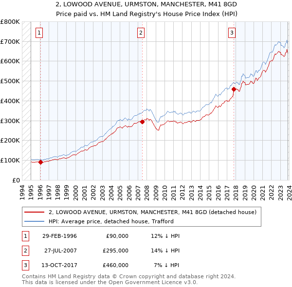 2, LOWOOD AVENUE, URMSTON, MANCHESTER, M41 8GD: Price paid vs HM Land Registry's House Price Index