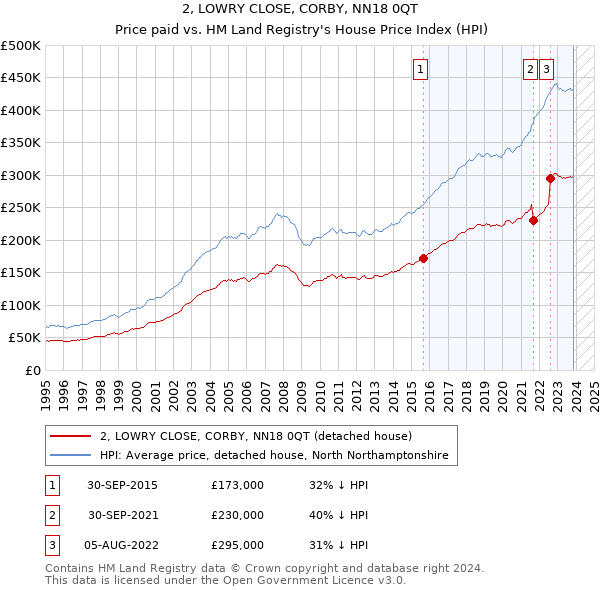 2, LOWRY CLOSE, CORBY, NN18 0QT: Price paid vs HM Land Registry's House Price Index