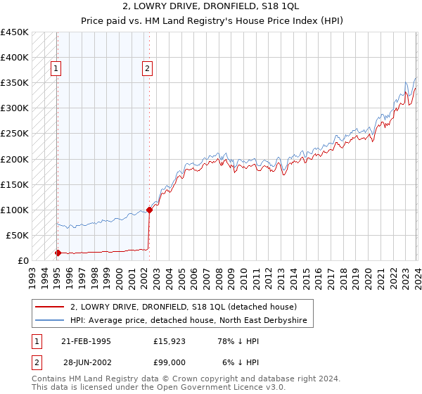 2, LOWRY DRIVE, DRONFIELD, S18 1QL: Price paid vs HM Land Registry's House Price Index