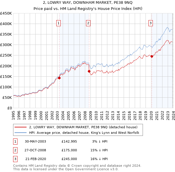2, LOWRY WAY, DOWNHAM MARKET, PE38 9NQ: Price paid vs HM Land Registry's House Price Index