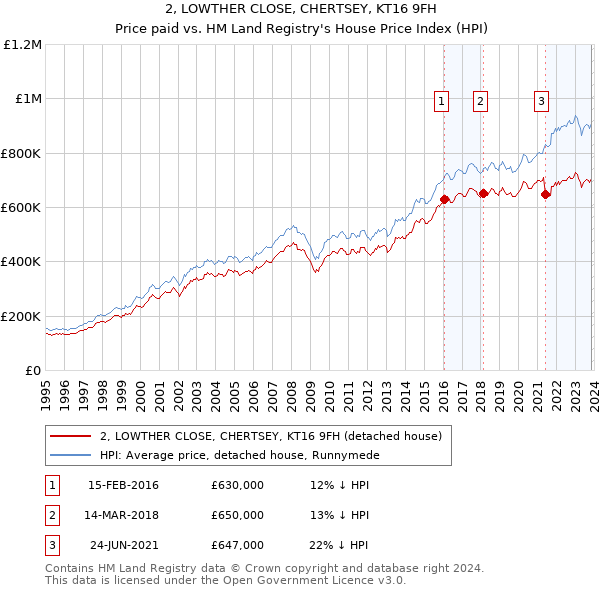 2, LOWTHER CLOSE, CHERTSEY, KT16 9FH: Price paid vs HM Land Registry's House Price Index