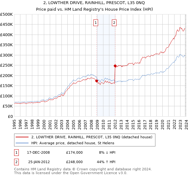 2, LOWTHER DRIVE, RAINHILL, PRESCOT, L35 0NQ: Price paid vs HM Land Registry's House Price Index