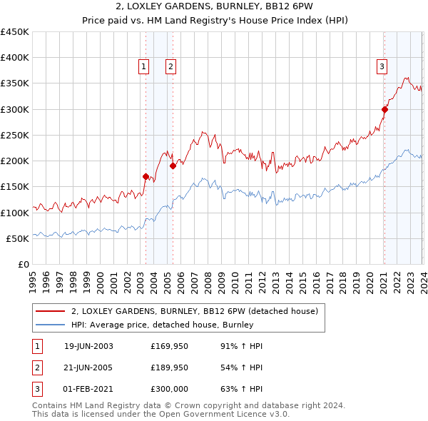 2, LOXLEY GARDENS, BURNLEY, BB12 6PW: Price paid vs HM Land Registry's House Price Index