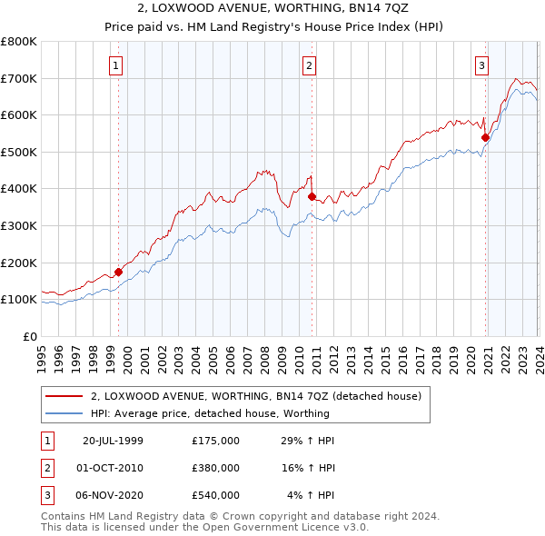 2, LOXWOOD AVENUE, WORTHING, BN14 7QZ: Price paid vs HM Land Registry's House Price Index