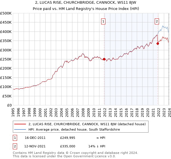 2, LUCAS RISE, CHURCHBRIDGE, CANNOCK, WS11 8JW: Price paid vs HM Land Registry's House Price Index