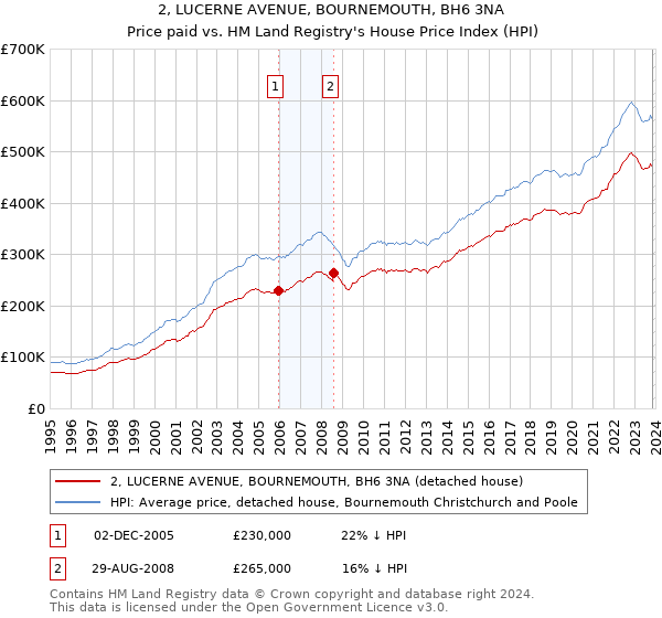 2, LUCERNE AVENUE, BOURNEMOUTH, BH6 3NA: Price paid vs HM Land Registry's House Price Index