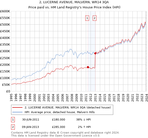 2, LUCERNE AVENUE, MALVERN, WR14 3QA: Price paid vs HM Land Registry's House Price Index