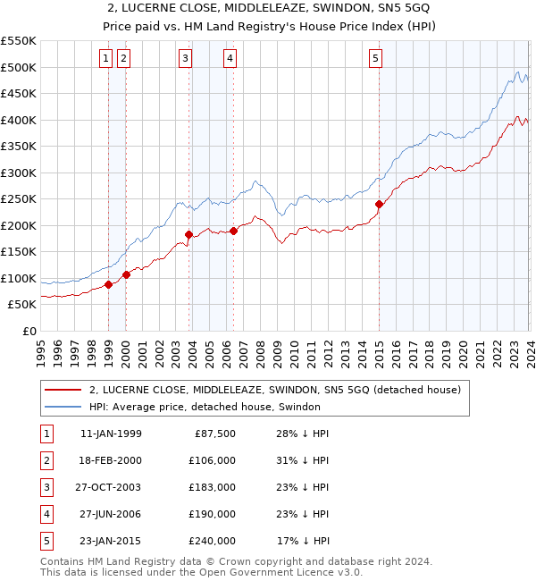 2, LUCERNE CLOSE, MIDDLELEAZE, SWINDON, SN5 5GQ: Price paid vs HM Land Registry's House Price Index