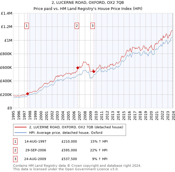 2, LUCERNE ROAD, OXFORD, OX2 7QB: Price paid vs HM Land Registry's House Price Index