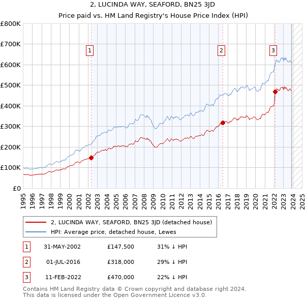 2, LUCINDA WAY, SEAFORD, BN25 3JD: Price paid vs HM Land Registry's House Price Index