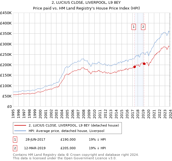 2, LUCIUS CLOSE, LIVERPOOL, L9 8EY: Price paid vs HM Land Registry's House Price Index